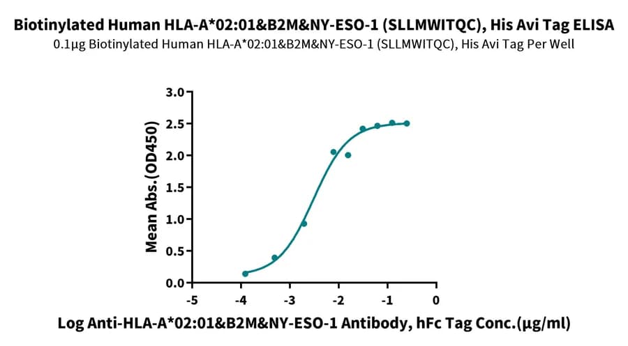 ELISA Data