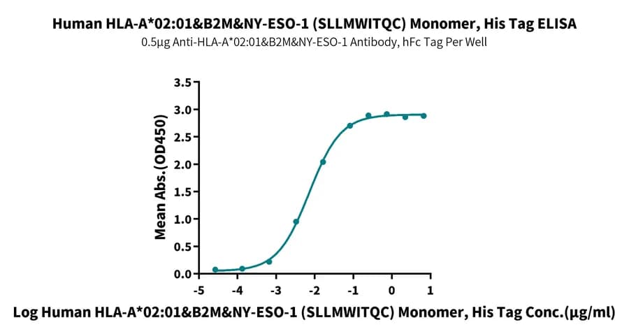 ELISA Data