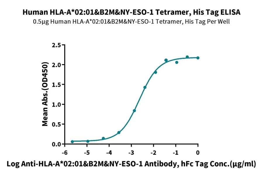 ELISA Data
