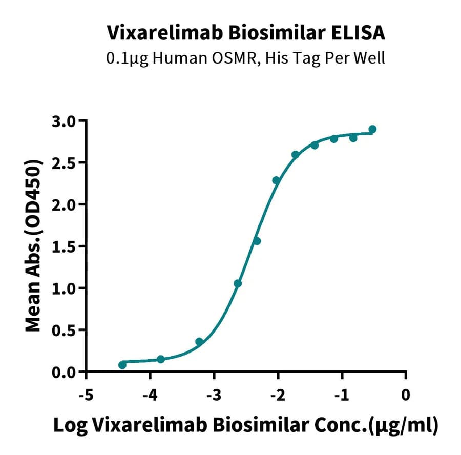ELISA Data