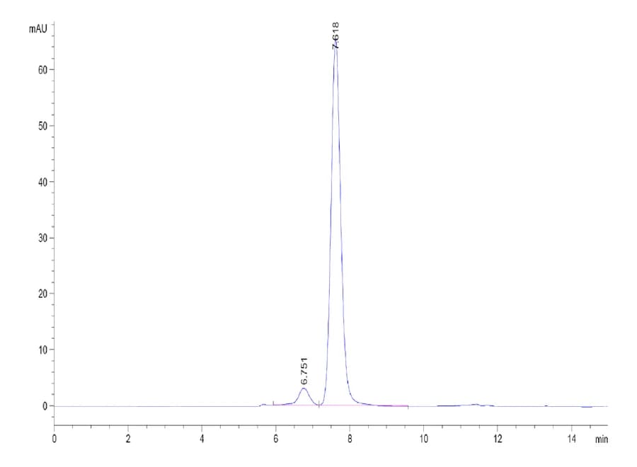 SEC-HPLC Data
