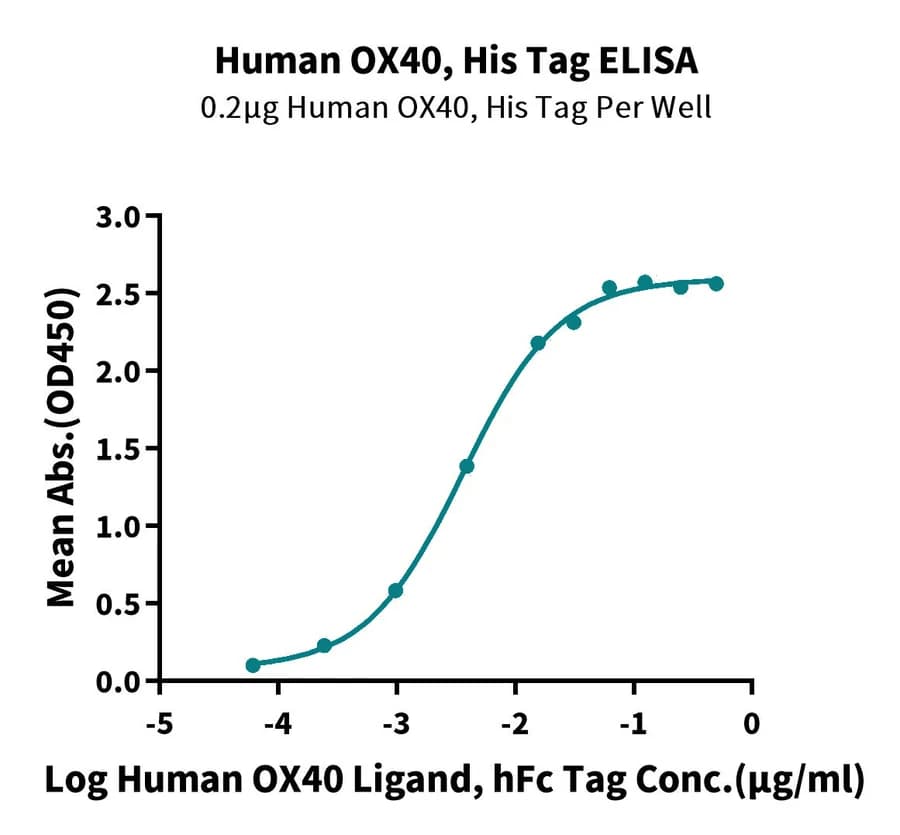 ELISA Data