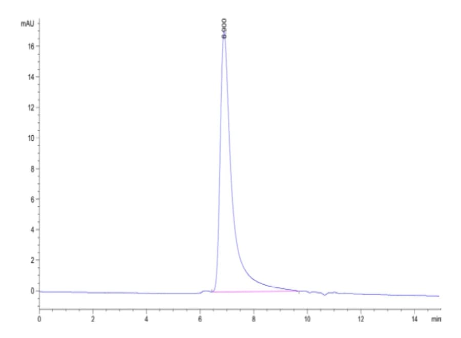 SEC-HPLC Data