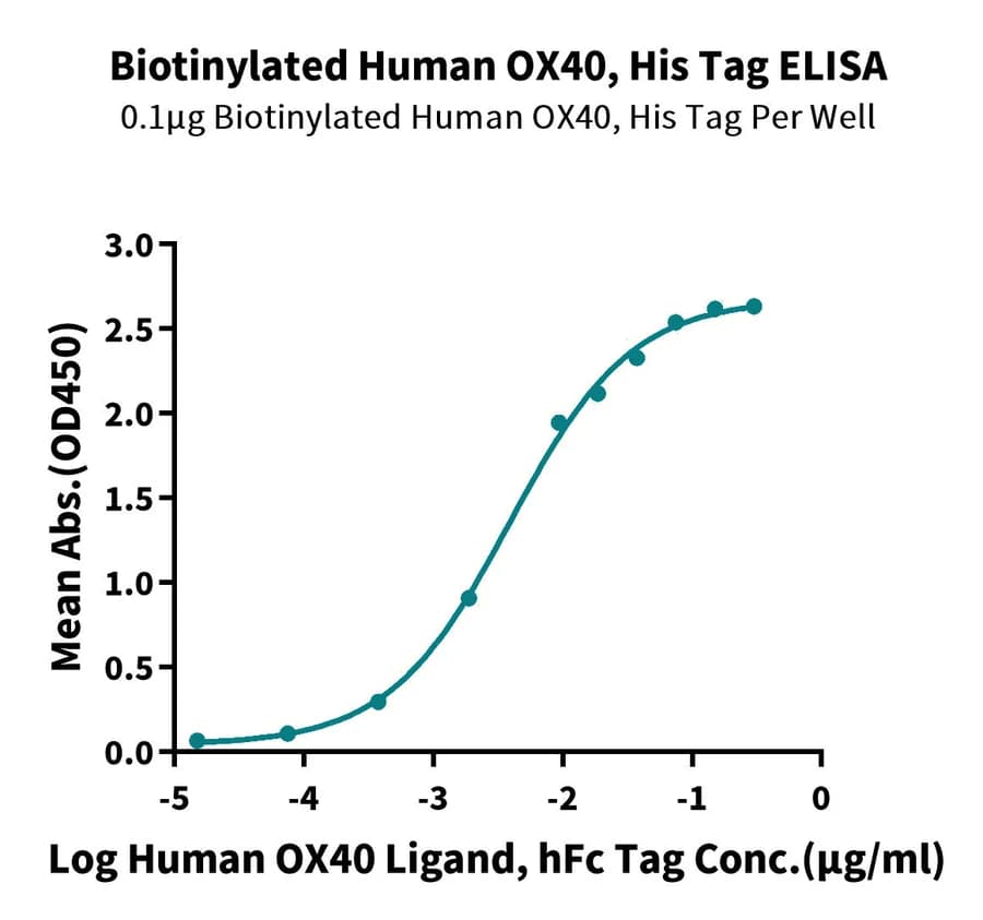 ELISA Data