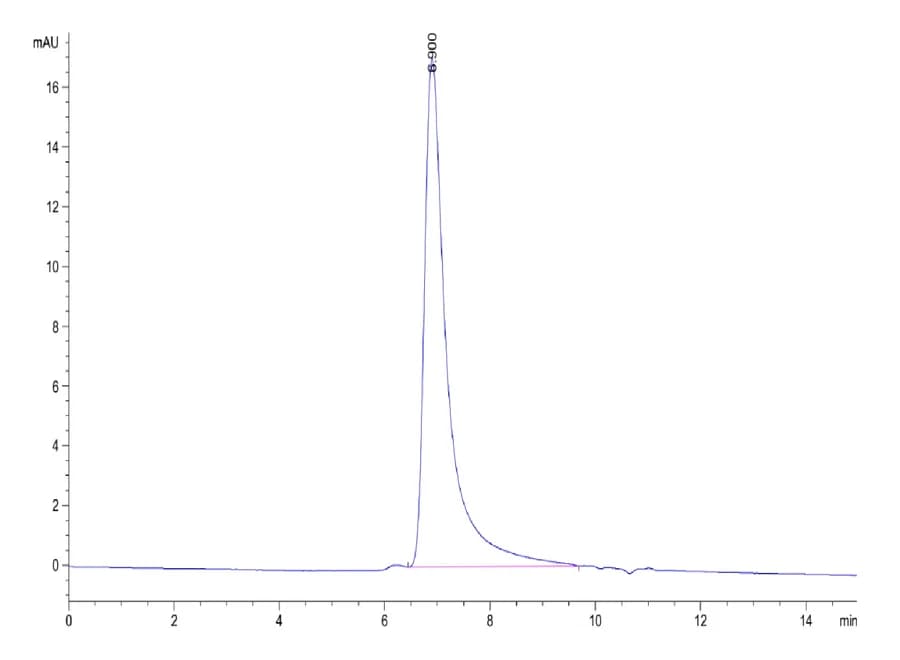 SEC-HPLC Data