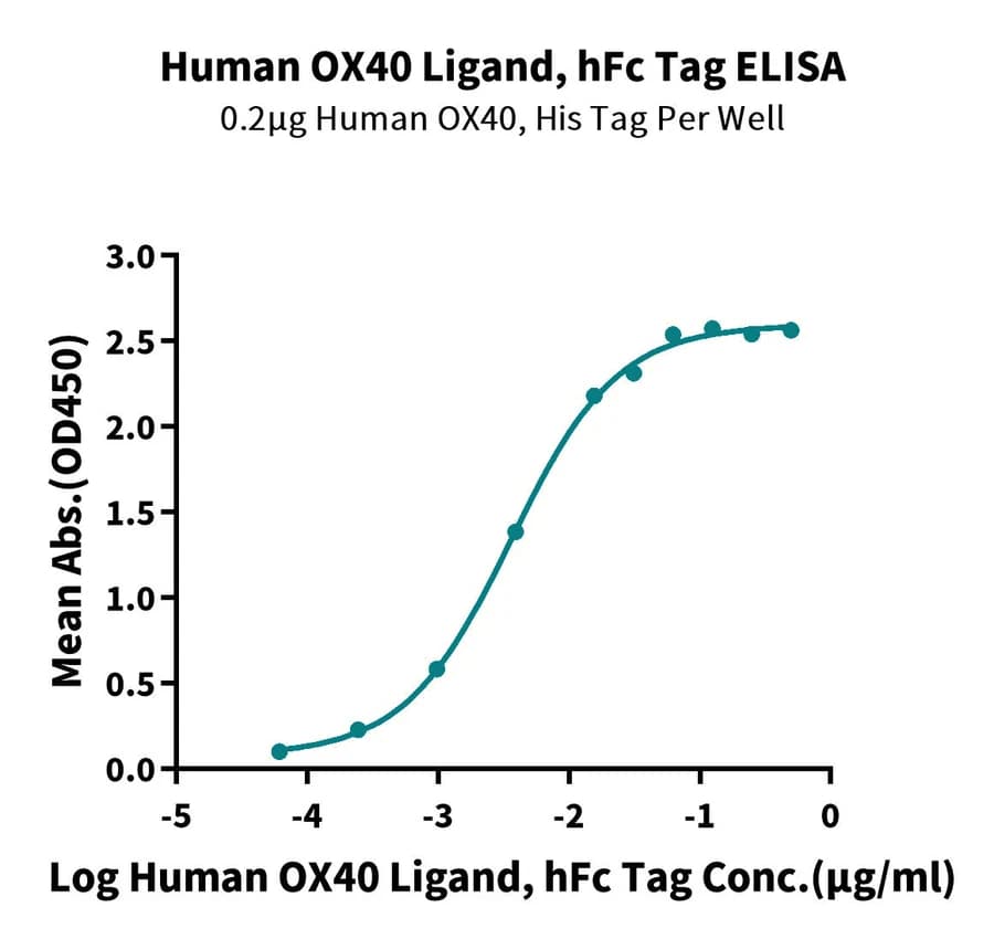 ELISA Data