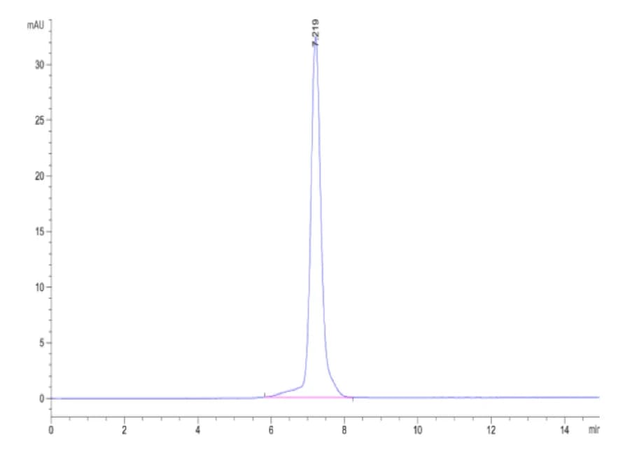 SEC-HPLC Data