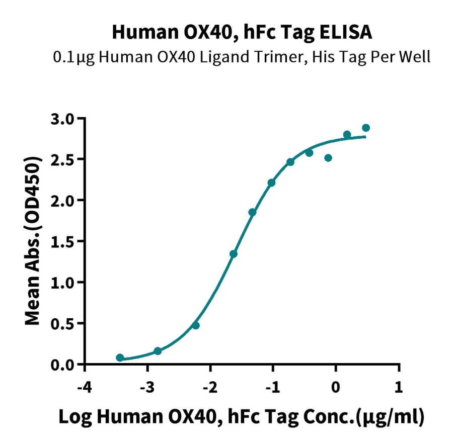 ELISA Data