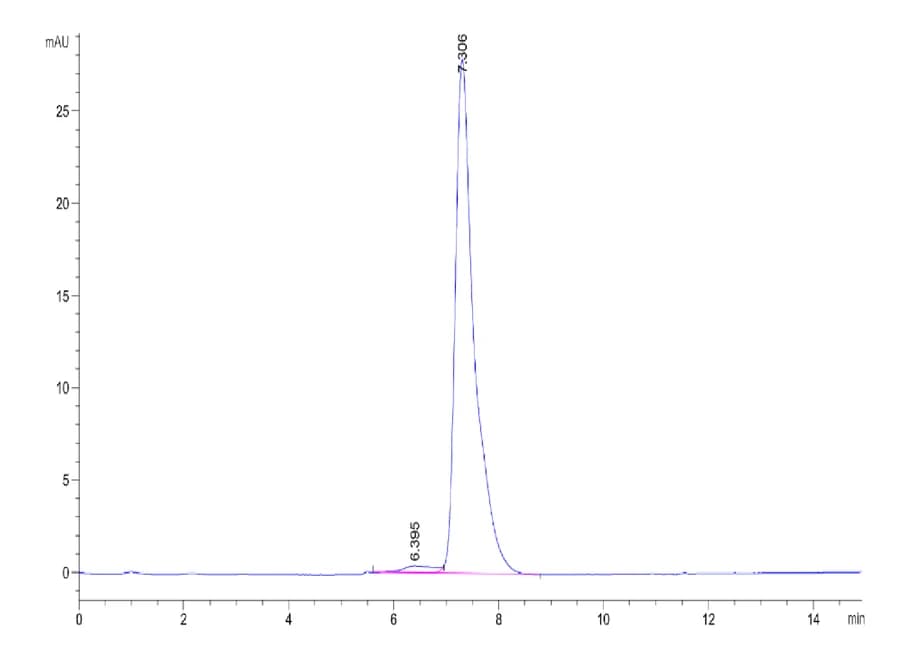 SEC-HPLC Data