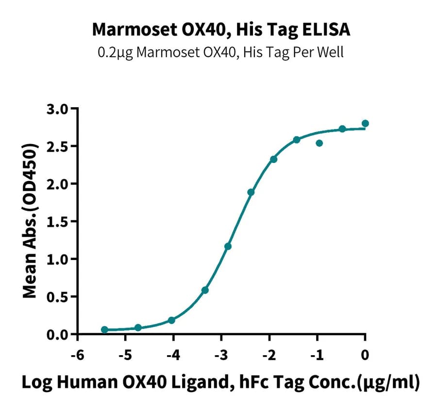 ELISA Data