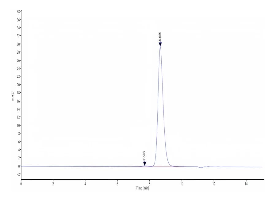 SEC-HPLC Data
