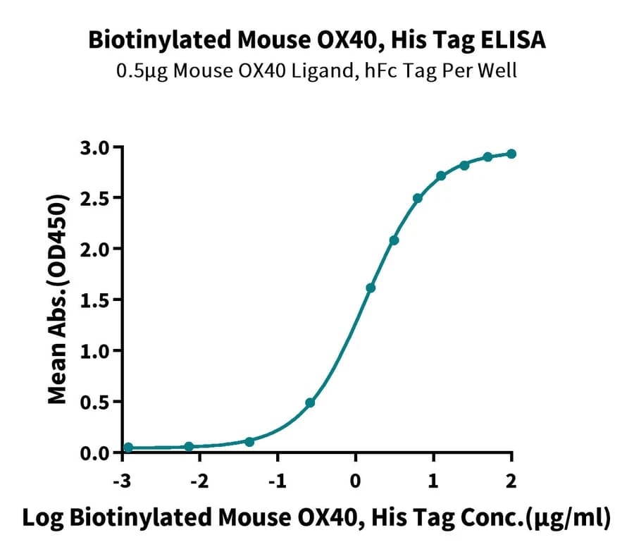 ELISA Data