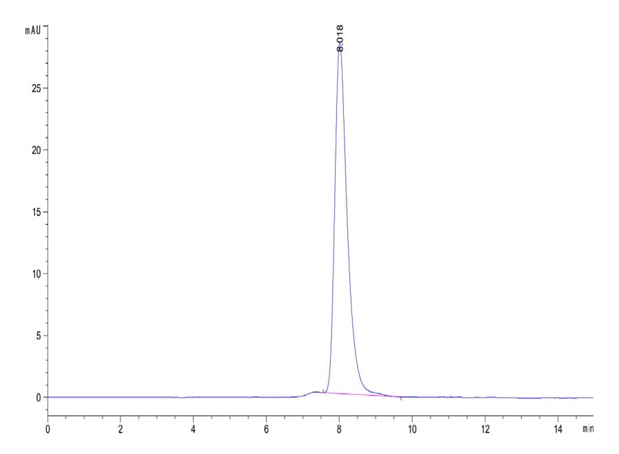 SEC-HPLC Data