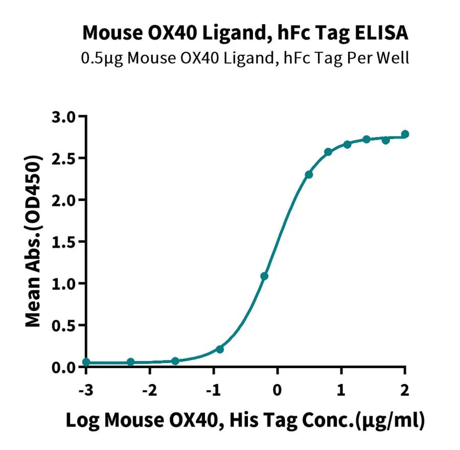 ELISA Data