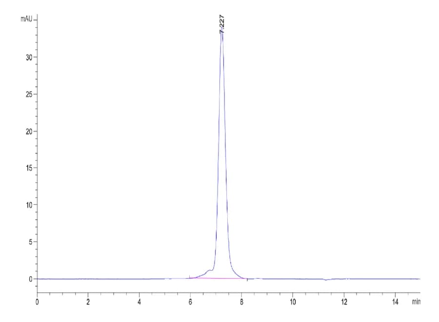 SEC-HPLC Data