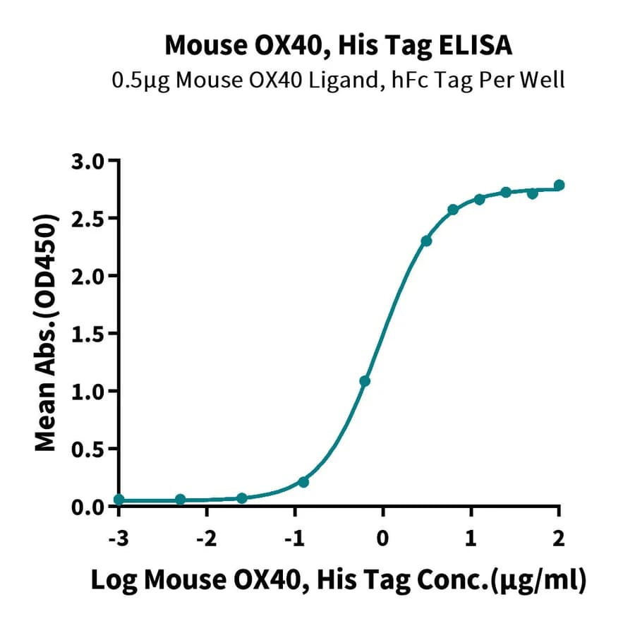 ELISA Data