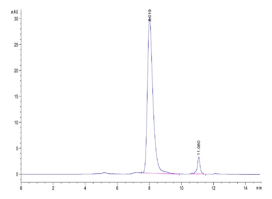 SEC-HPLC Data