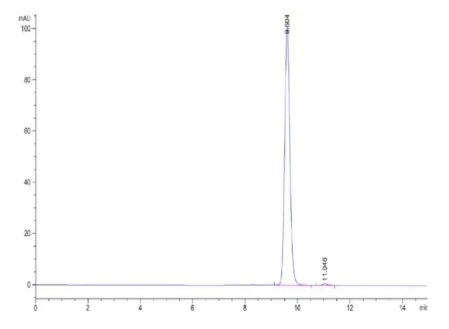 SEC-HPLC Data