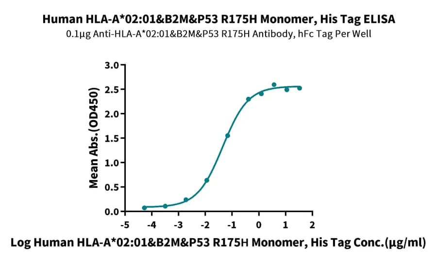 ELISA Data
