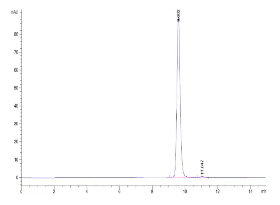 SEC-HPLC Data