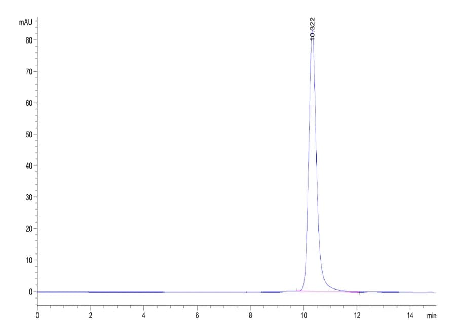 SEC-HPLC Data
