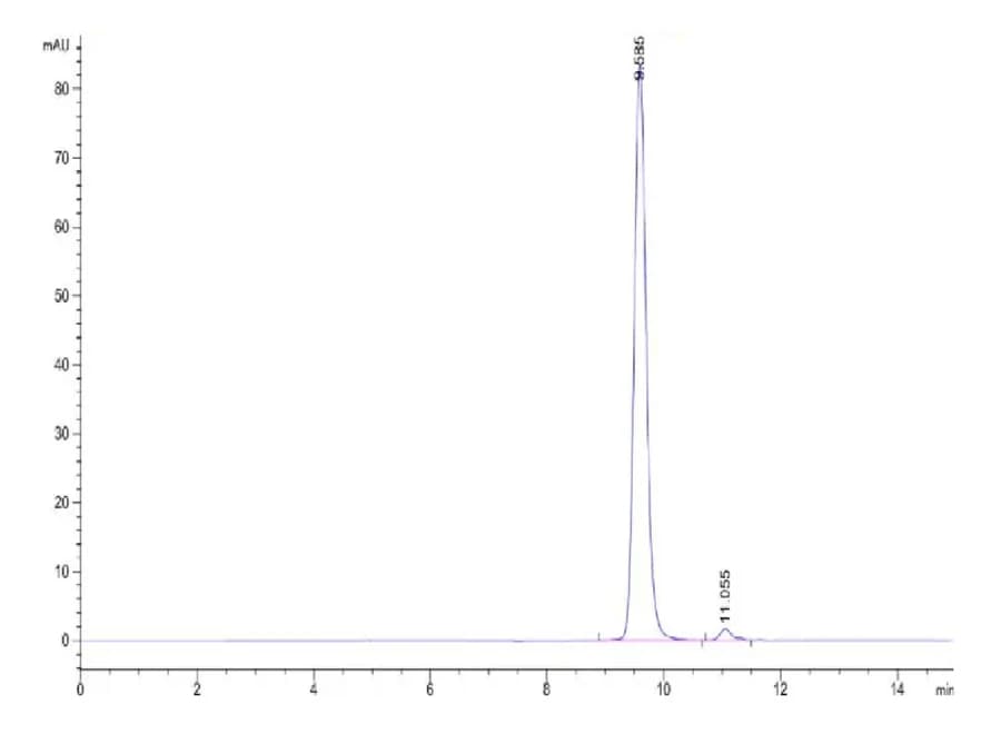 SEC-HPLC Data
