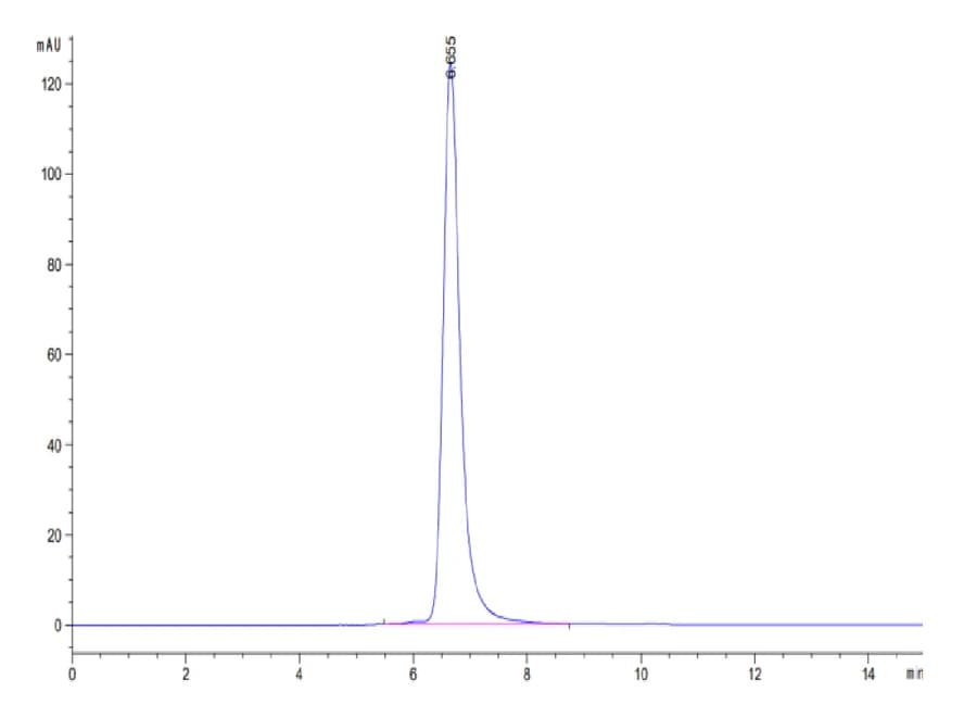 SEC-HPLC Data