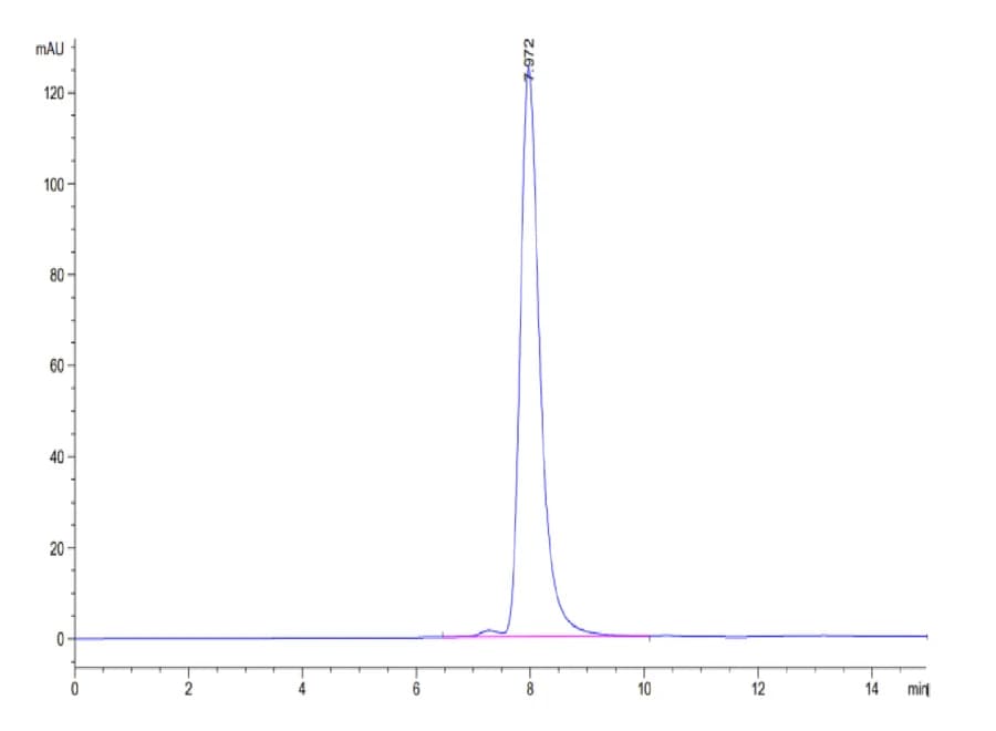 SEC-HPLC Data
