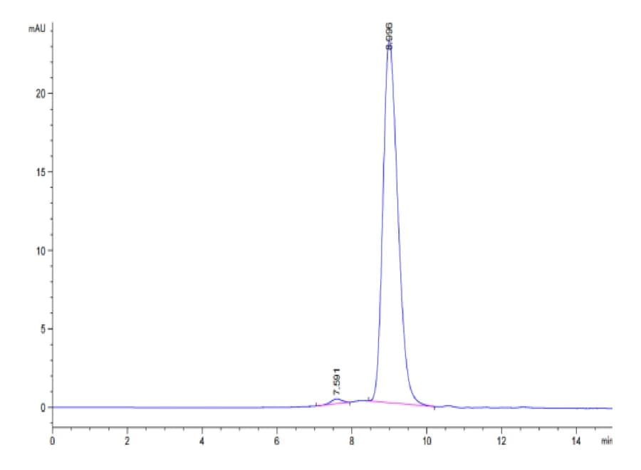 SEC-HPLC Data