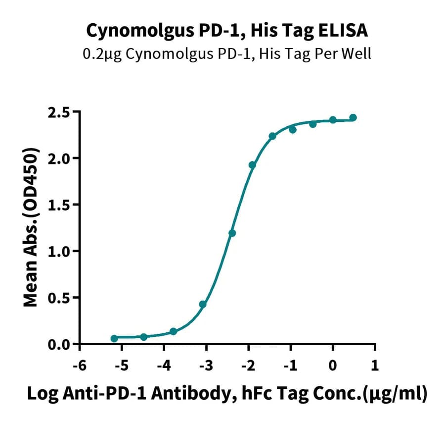 ELISA Data