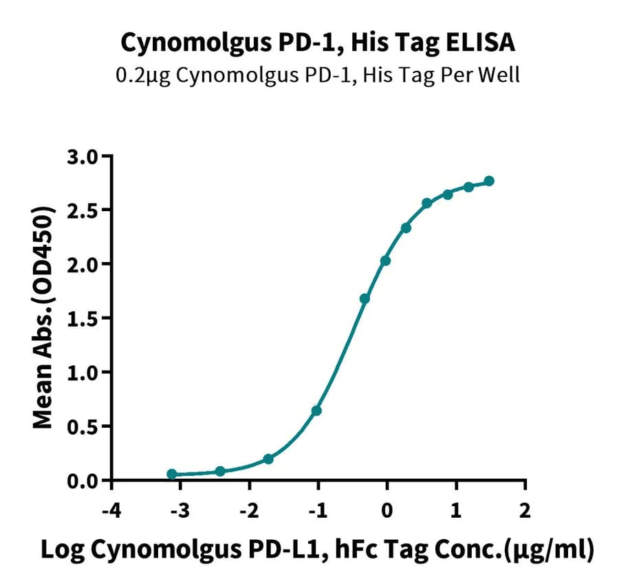 ELISA Data