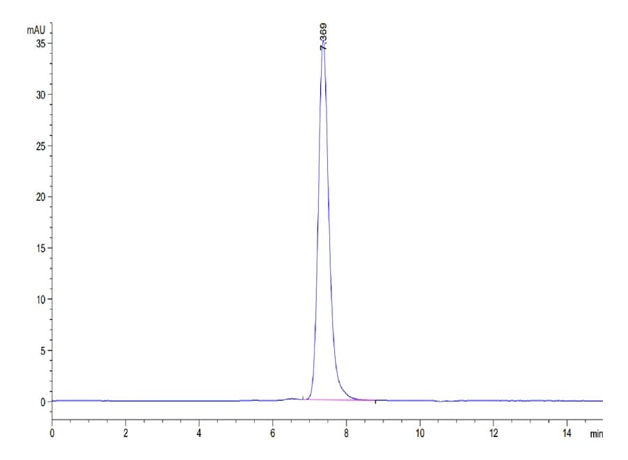 SEC-HPLC Data