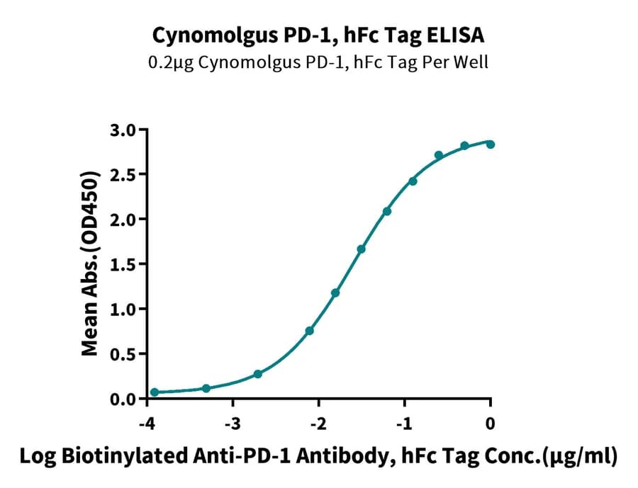 ELISA Data