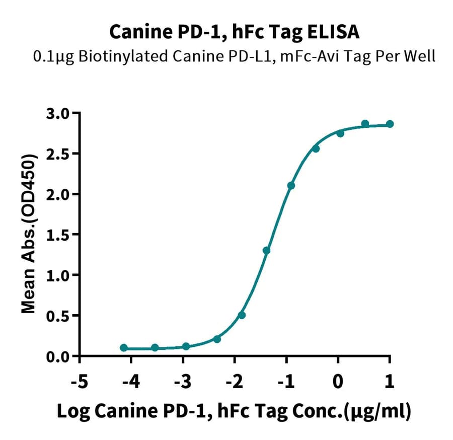 ELISA Data