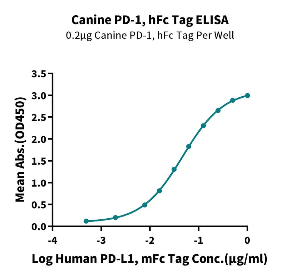 ELISA Data