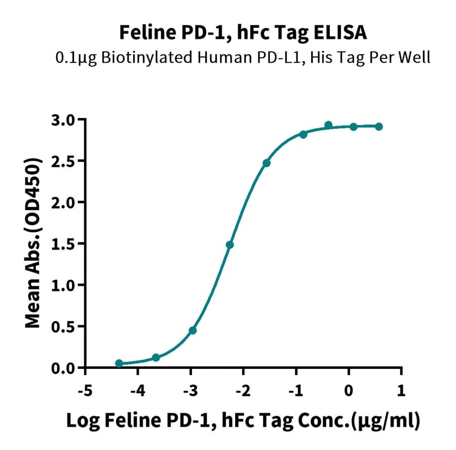 ELISA Data