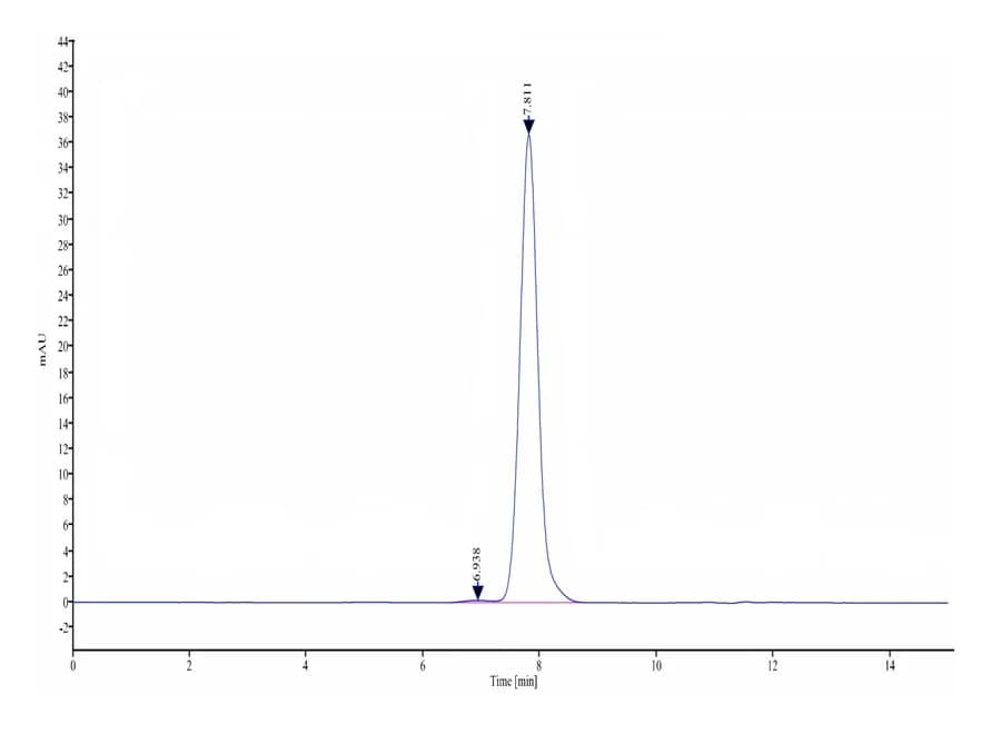 SEC-HPLC Data