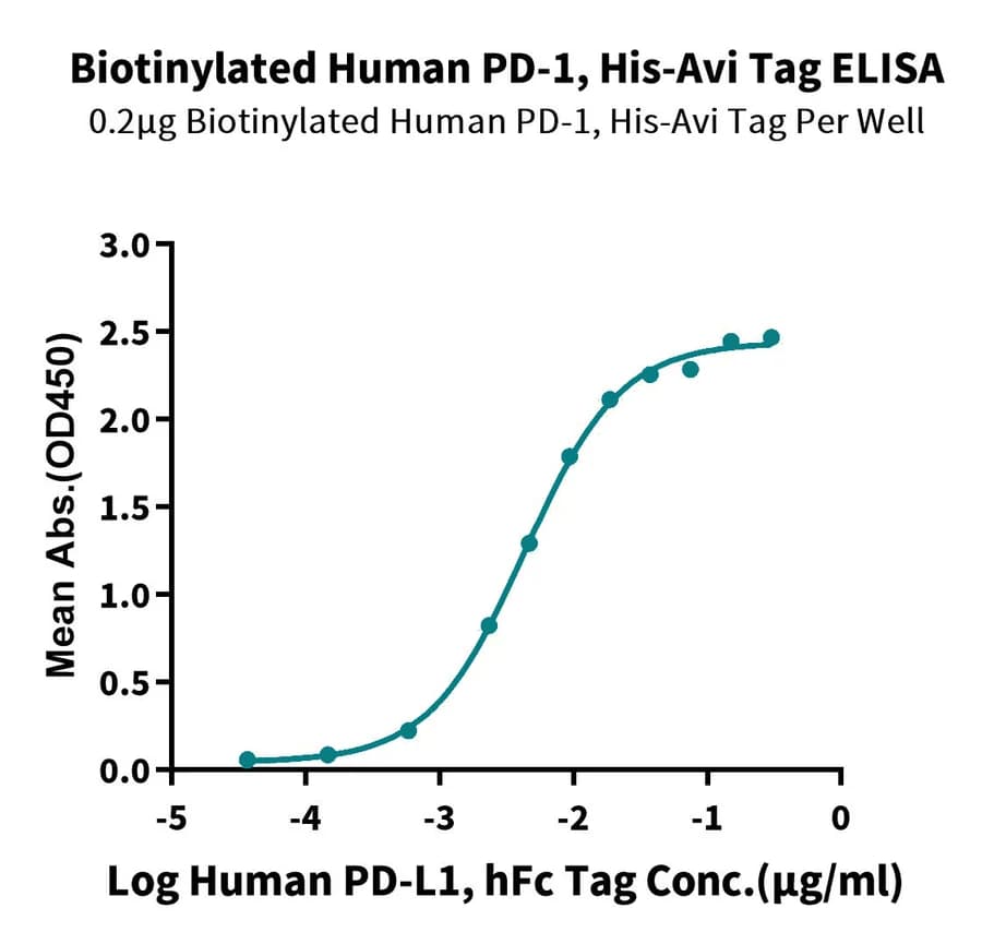 ELISA Data