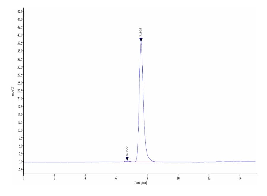 SEC-HPLC Data