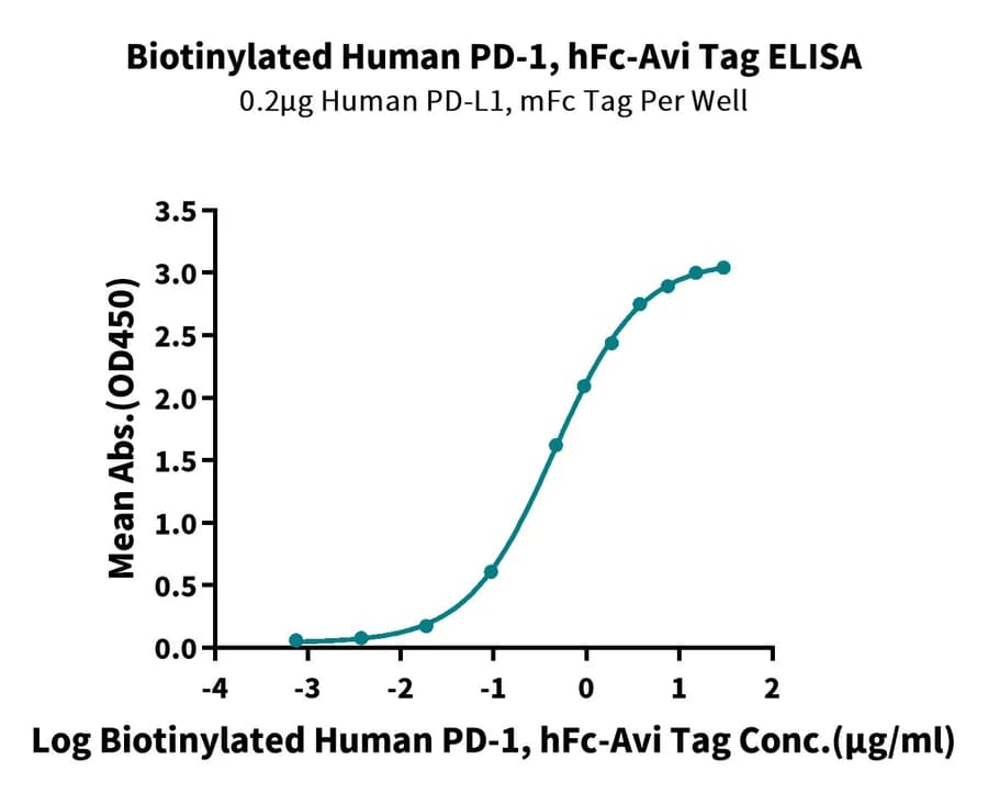 ELISA Data