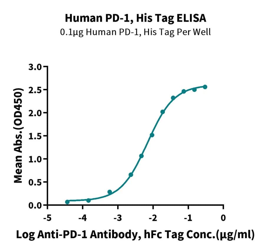 ELISA Data