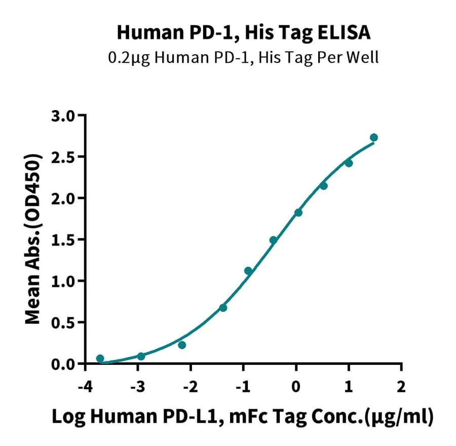 ELISA Data