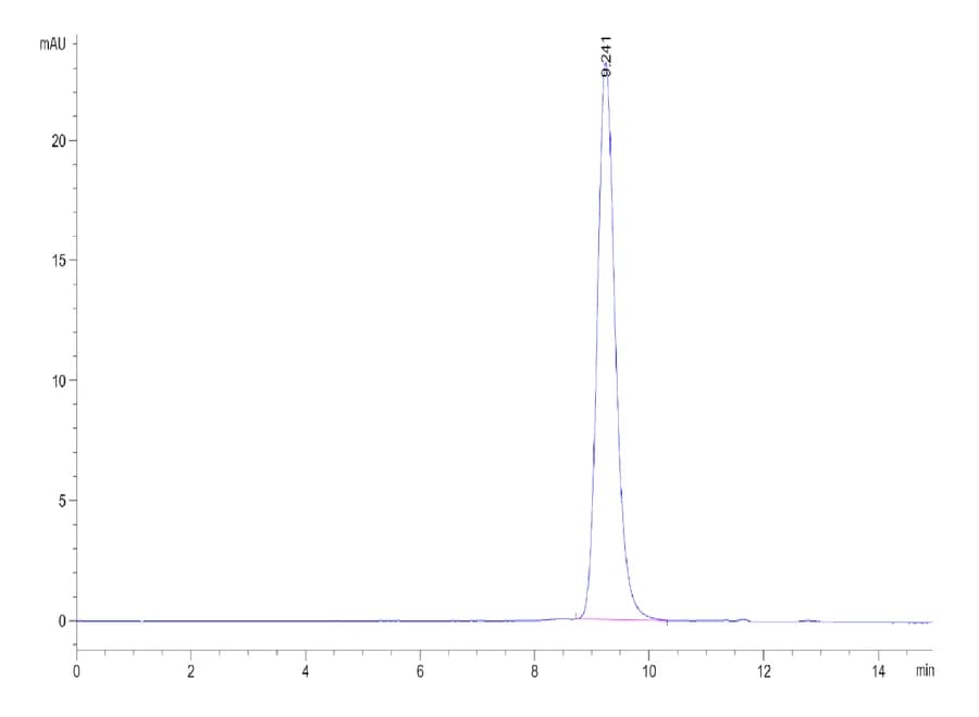 SEC-HPLC Data