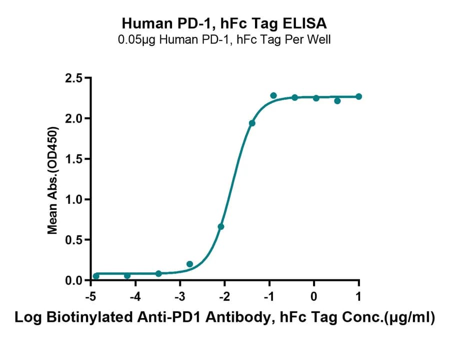 ELISA Data