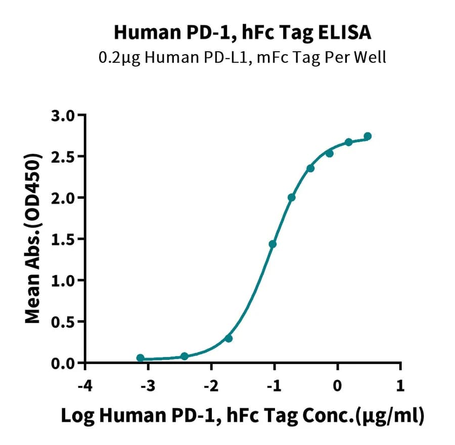 ELISA Data