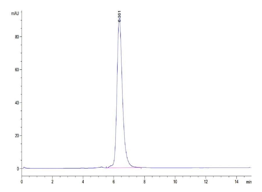 SEC-HPLC Data