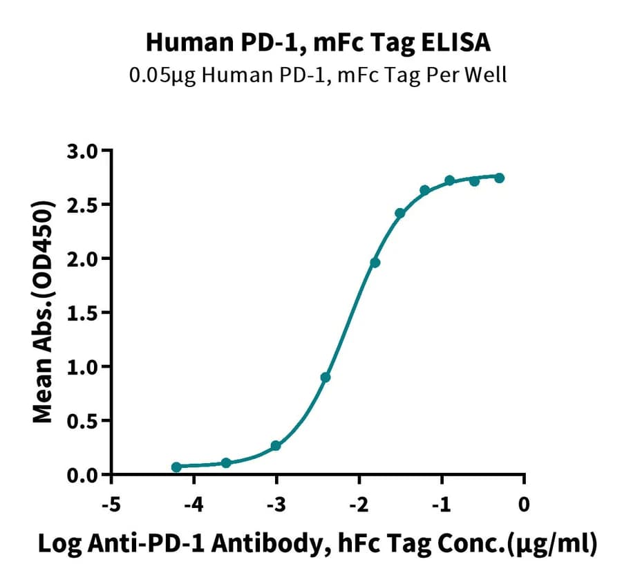 ELISA Data