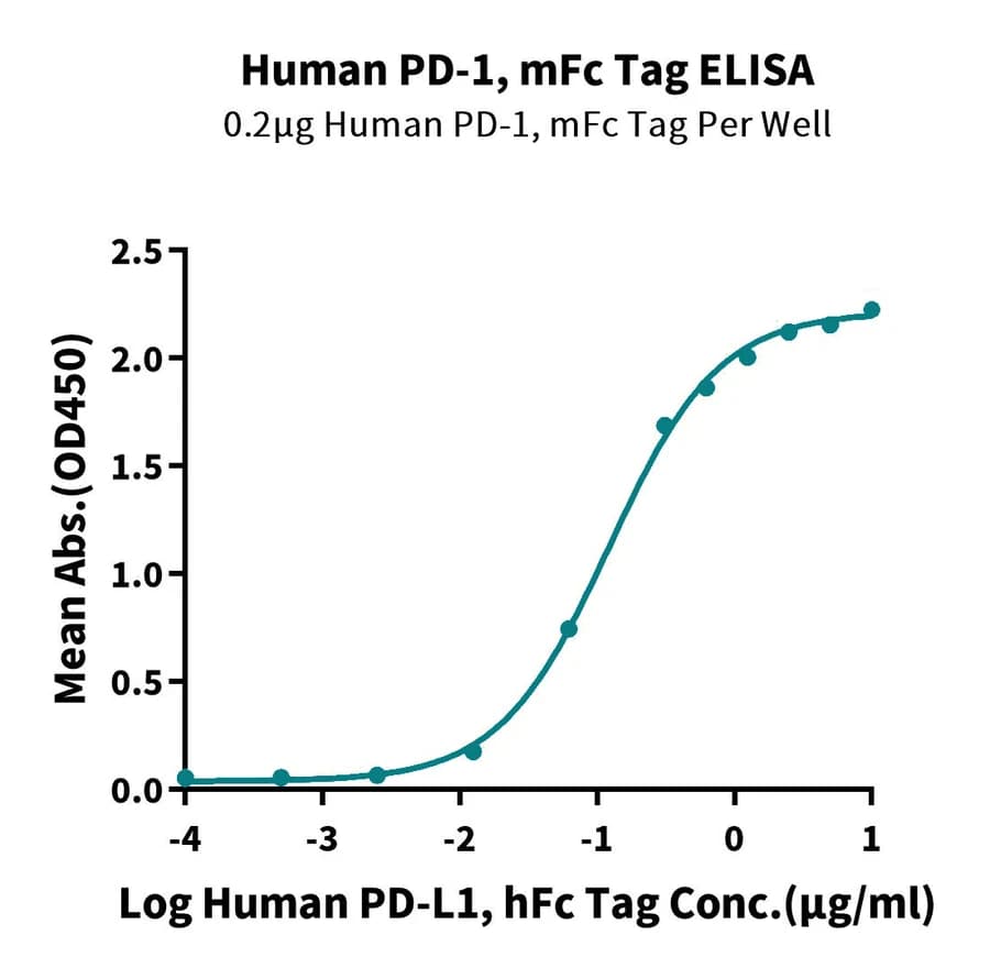 ELISA Data