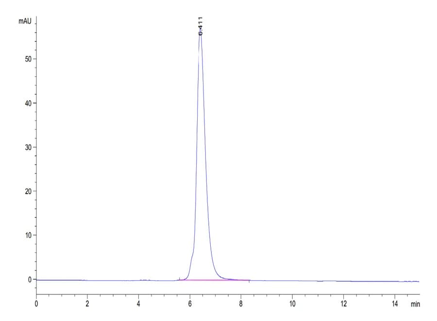 SEC-HPLC Data