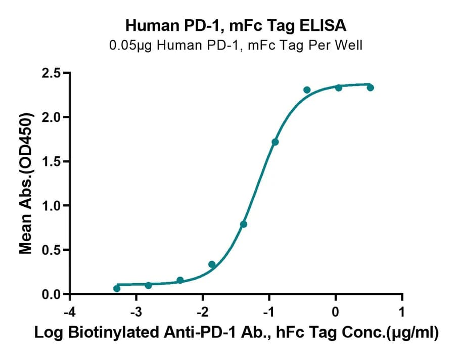 ELISA Data